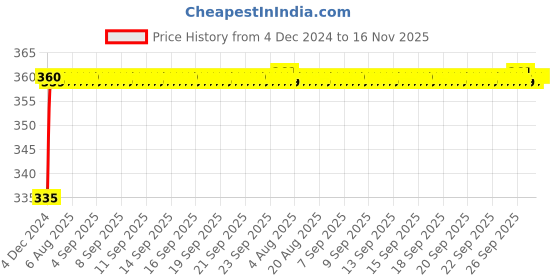 moglix.com Kozdiko 48 LED 12V RGB Music Controlled Car Interior Atmosphere Light Kit without Sound Active Function &a; Wireless Remote Control for Skoda Octavia kozdiko Price History Graph from 4 Dec 2024 to 15 Nov 2025