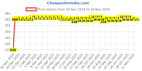 moglix.com Kozdiko 48 LED 12V RGB Music Controlled Car Interior Atmosphere Light Kit without Sound Active Function &a; Wireless Remote Control for Skoda Rapid kozdiko Price History Graph from 30 Nov 2024 to 17 Nov 2025