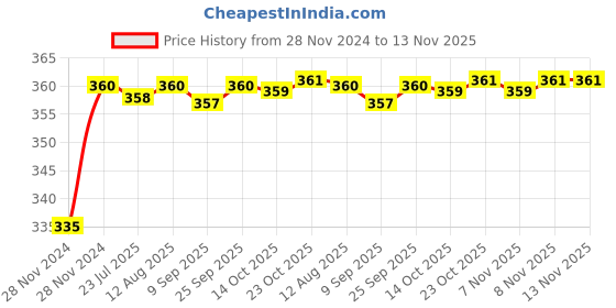 moglix.com Kozdiko 48 LED 12V RGB Music Controlled Car Interior Atmosphere Light Kit without Sound Active Function &a; Wireless Remote Control for Skoda Superb kozdiko Price History Graph from 28 Nov 2024 to 13 Nov 2025