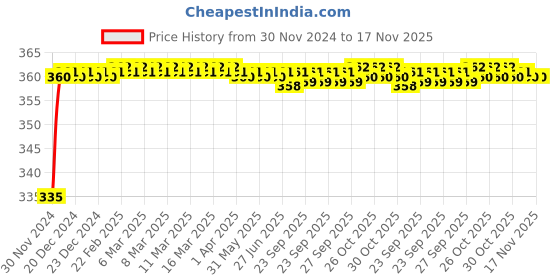 moglix.com Kozdiko 48 LED 12V RGB Music Controlled Car Interior Atmosphere Light Kit without Sound Active Function &a; Wireless Remote Control for Skoda Yeti kozdiko Price History Graph from 30 Nov 2024 to 16 Nov 2025