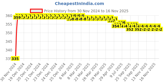 moglix.com Kozdiko 48 LED 12V RGB Music Controlled Car Interior Atmosphere Light Kit without Sound Active Function &a; Wireless Remote Control for Tata 45X kozdiko Price History Graph from 30 Nov 2024 to 16 Nov 2025
