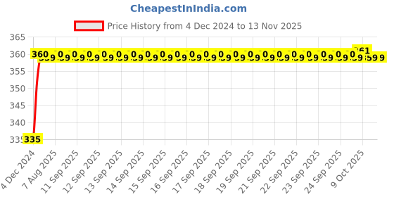 moglix.com Kozdiko 48 LED 12V RGB Music Controlled Car Interior Atmosphere Light Kit without Sound Active Function &a; Wireless Remote Control for Tata Aria kozdiko Price History Graph from 4 Dec 2024 to 12 Nov 2025