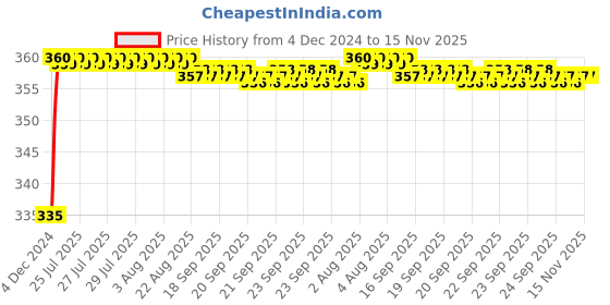 moglix.com Kozdiko 48 LED 12V RGB Music Controlled Car Interior Atmosphere Light Kit without Sound Active Function &a; Wireless Remote Control for Tata Bolt kozdiko Price History Graph from 4 Dec 2024 to 15 Nov 2025