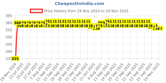 moglix.com Kozdiko 48 LED 12V RGB Music Controlled Car Interior Atmosphere Light Kit without Sound Active Function &a; Wireless Remote Control for Tata Grand Dicor kozdiko Price History Graph from 29 Nov 2024 to 16 Nov 2025