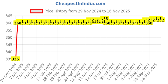 moglix.com Kozdiko 48 LED 12V RGB Music Controlled Car Interior Atmosphere Light Kit without Sound Active Function &a; Wireless Remote Control for Tata Indica kozdiko Price History Graph from 29 Nov 2024 to 15 Nov 2025