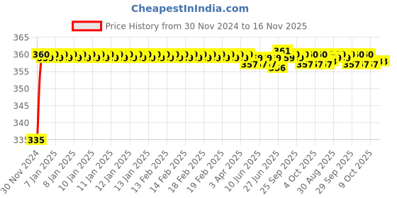 moglix.com Kozdiko 48 LED 12V RGB Music Controlled Car Interior Atmosphere Light Kit without Sound Active Function &a; Wireless Remote Control for Tata Indica Vista kozdiko Price History Graph from 30 Nov 2024 to 15 Nov 2025