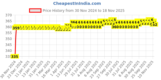 moglix.com Kozdiko 48 LED 12V RGB Music Controlled Car Interior Atmosphere Light Kit without Sound Active Function &a; Wireless Remote Control for Tata Indigo kozdiko Price History Graph from 30 Nov 2024 to 18 Nov 2025