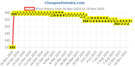 moglix.com Kozdiko 48 LED 12V RGB Music Controlled Car Interior Atmosphere Light Kit without Sound Active Function &a; Wireless Remote Control for Tata Nano kozdiko Price History Graph from 30 Nov 2024 to 16 Nov 2025