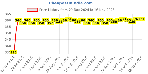 moglix.com Kozdiko 48 LED 12V RGB Music Controlled Car Interior Atmosphere Light Kit without Sound Active Function &a; Wireless Remote Control for Tata Safari kozdiko Price History Graph from 29 Nov 2024 to 16 Nov 2025