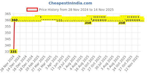 moglix.com Kozdiko 48 LED 12V RGB Music Controlled Car Interior Atmosphere Light Kit without Sound Active Function &a; Wireless Remote Control for Tata Safari Dicor kozdiko Price History Graph from 28 Nov 2024 to 12 Nov 2025