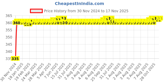 moglix.com Kozdiko 48 LED 12V RGB Music Controlled Car Interior Atmosphere Light Kit without Sound Active Function &a; Wireless Remote Control for Tata Safari Strome kozdiko Price History Graph from 30 Nov 2024 to 16 Nov 2025