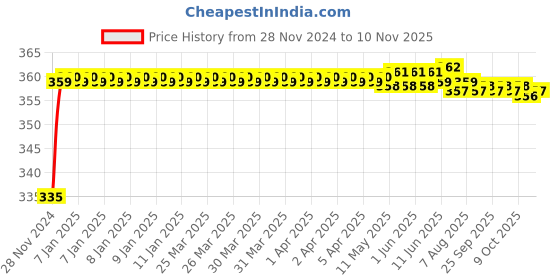 moglix.com Kozdiko 48 LED 12V RGB Music Controlled Car Interior Atmosphere Light Kit without Sound Active Function &a; Wireless Remote Control for Tata Sumo kozdiko Price History Graph from 28 Nov 2024 to 10 Nov 2025