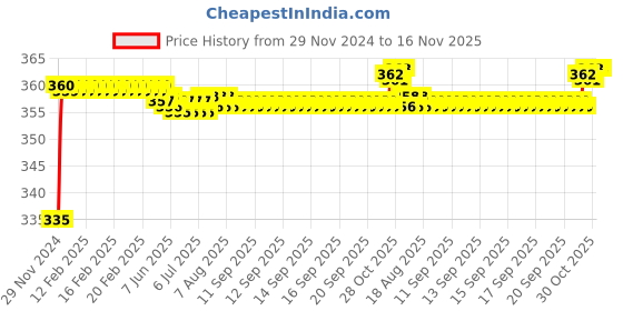 moglix.com Kozdiko 48 LED 12V RGB Music Controlled Car Interior Atmosphere Light Kit without Sound Active Function &a; Wireless Remote Control for Tata Sumo Grand kozdiko Price History Graph from 29 Nov 2024 to 15 Nov 2025