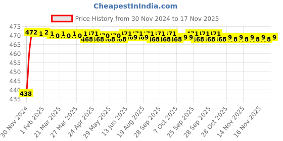 moglix.com Kozdiko 48 LED 12V RGB Music Controlled Car Interior Atmosphere Light Kit without Sound Active Function &a; Wireless Remote Control for Toyota Corolla kozdiko Price History Graph from 30 Nov 2024 to 17 Nov 2025