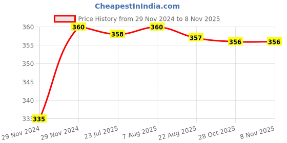 moglix.com Kozdiko 48 LED 12V RGB Music Controlled Car Interior Atmosphere Light Kit without Sound Active Function &a; Wireless Remote Control for Toyota Fortuner kozdiko Price History Graph from 29 Nov 2024 to 7 Nov 2025