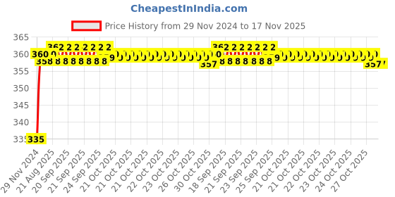 moglix.com Kozdiko 48 LED 12V RGB Music Controlled Car Interior Atmosphere Light Kit without Sound Active Function &a; Wireless Remote Control for Toyota Glanza kozdiko Price History Graph from 29 Nov 2024 to 17 Nov 2025