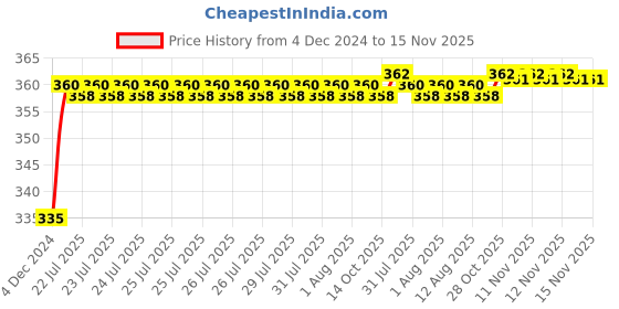moglix.com Kozdiko 48 LED 12V RGB Music Controlled Car Interior Atmosphere Light Kit without Sound Active Function &a; Wireless Remote Control for Toyota Land Cruiser kozdiko Price History Graph from 4 Dec 2024 to 14 Nov 2025
