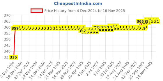 moglix.com Kozdiko 48 LED 12V RGB Music Controlled Car Interior Atmosphere Light Kit without Sound Active Function &a; Wireless Remote Control for Toyota Land Cruiser Prado kozdiko Price History Graph from 4 Dec 2024 to 16 Nov 2025