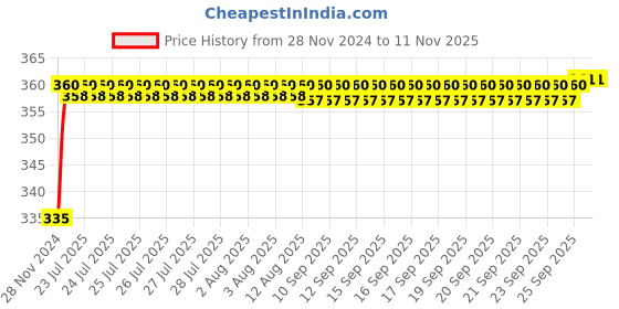 moglix.com Kozdiko 48 LED 12V RGB Music Controlled Car Interior Atmosphere Light Kit without Sound Active Function &a; Wireless Remote Control for Toyota Prius kozdiko Price History Graph from 28 Nov 2024 to 10 Nov 2025