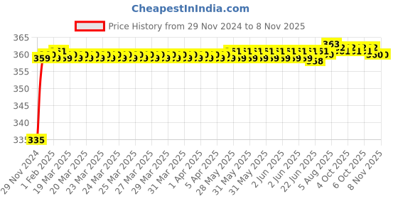 moglix.com Kozdiko 48 LED 12V RGB Music Controlled Car Interior Atmosphere Light Kit without Sound Active Function &a; Wireless Remote Control for Toyota Quails kozdiko Price History Graph from 29 Nov 2024 to 8 Nov 2025