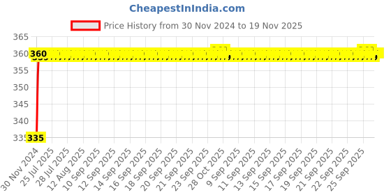 moglix.com Kozdiko 48 LED 12V RGB Music Controlled Car Interior Atmosphere Light Kit without Sound Active Function &a; Wireless Remote Control for Volkswagen Ameo kozdiko Price History Graph from 30 Nov 2024 to 19 Nov 2025