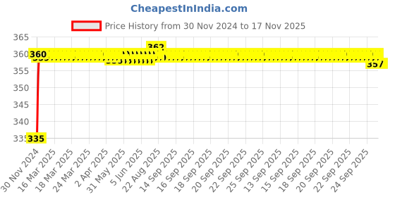 moglix.com Kozdiko 48 LED 12V RGB Music Controlled Car Interior Atmosphere Light Kit without Sound Active Function &a; Wireless Remote Control for Volkswagen Beetle kozdiko Price History Graph from 30 Nov 2024 to 17 Nov 2025