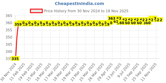 moglix.com Kozdiko 48 LED 12V RGB Music Controlled Car Interior Atmosphere Light Kit without Sound Active Function &a; Wireless Remote Control for Volkswagen Cross Polo kozdiko Price History Graph from 30 Nov 2024 to 17 Nov 2025