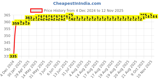 moglix.com Kozdiko 48 LED 12V RGB Music Controlled Car Interior Atmosphere Light Kit without Sound Active Function &a; Wireless Remote Control for Volkswagen GTI Polo kozdiko Price History Graph from 4 Dec 2024 to 12 Nov 2025