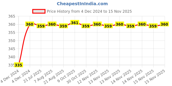 moglix.com Kozdiko 48 LED 12V RGB Music Controlled Car Interior Atmosphere Light Kit without Sound Active Function &a; Wireless Remote Control for Volkswagen Jetta kozdiko Price History Graph from 4 Dec 2024 to 12 Nov 2025