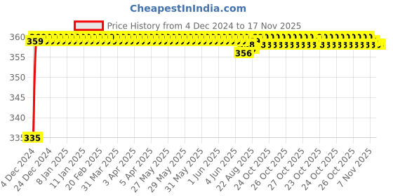 moglix.com Kozdiko 48 LED 12V RGB Music Controlled Car Interior Atmosphere Light Kit without Sound Active Function &a; Wireless Remote Control for Volkswagen Passat kozdiko Price History Graph from 4 Dec 2024 to 17 Nov 2025