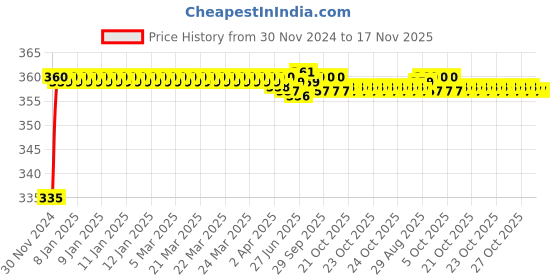 moglix.com Kozdiko 48 LED 12V RGB Music Controlled Car Interior Atmosphere Light Kit without Sound Active Function &a; Wireless Remote Control for Volkswagen Polo kozdiko Price History Graph from 30 Nov 2024 to 17 Nov 2025