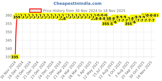 moglix.com Kozdiko 48 LED 12V RGB Music Controlled Car Interior Atmosphere Light Kit without Sound Active Function &a; Wireless Remote Control for Volkswagen Polo Exquisite kozdiko Price History Graph from 30 Nov 2024 to 18 Nov 2025