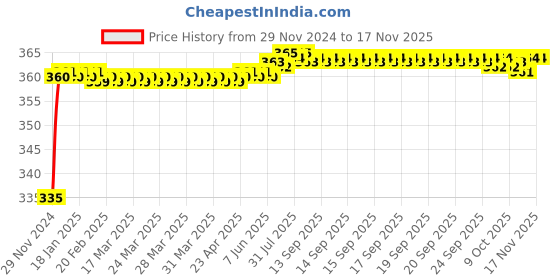 moglix.com Kozdiko 48 LED 12V RGB Music Controlled Car Interior Atmosphere Light Kit without Sound Active Function &a; Wireless Remote Control for Volkswagen Taigun kozdiko Price History Graph from 29 Nov 2024 to 16 Nov 2025