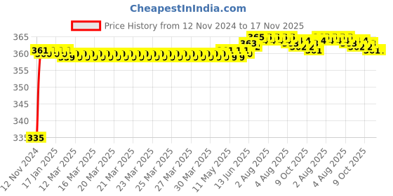 moglix.com Kozdiko 48 LED 12VDC Music Controlled Car Interior Atmosphere Strip Light Kit with Sound Active Function &a; Wireless Remote Control for Maruti Suzuki S-Presso kozdiko Price History Graph from 12 Nov 2024 to 16 Nov 2025