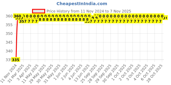 moglix.com Kozdiko 48 LED 12VDC Music Controlled Car Interior Atmosphere Strip Light Kit with Sound Active Function &a; Wireless Remote Control for Maruti Suzuki WagonR Stingray kozdiko Price History Graph from 11 Nov 2024 to 6 Nov 2025