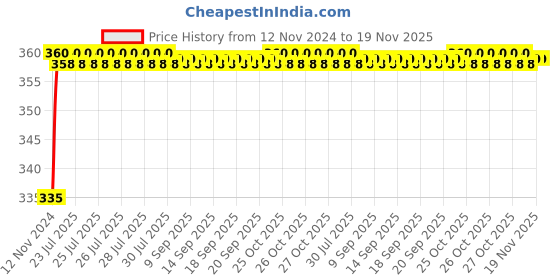 moglix.com Kozdiko 48 LED 12VDC Music Controlled Car Interior Atmosphere Strip Light Kit with Sound Active Function &a; Wireless Remote Control for Mercedes Benz C-Class kozdiko Price History Graph from 12 Nov 2024 to 18 Nov 2025