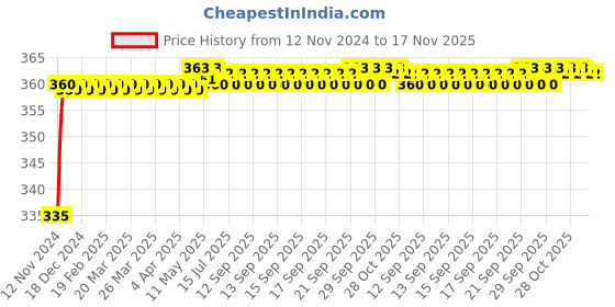 moglix.com Kozdiko 48 LED 12VDC Music Controlled Car Interior Atmosphere Strip Light Kit without Sound Active Function &a; Remote Control for Tata Tigor kozdiko Price History Graph from 12 Nov 2024 to 16 Nov 2025