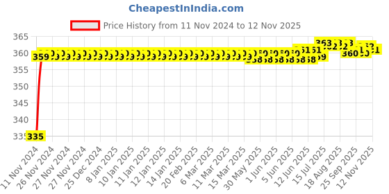 moglix.com Kozdiko 48 LED 12VDC Music Controlled Car Interior Atmosphere Strip Light Kit without Sound Active Function &a; Wireless Remote Control for Maruti Suzuki New Swift kozdiko Price History Graph from 11 Nov 2024 to 11 Nov 2025