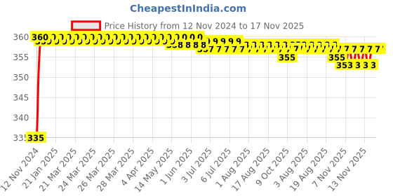 moglix.com Kozdiko 48 LED 12VDC Music Controlled LED Under Dash Strip Lighting Kit with Sound Active Function &a; Wireless Remote Control kozdiko Price History Graph from 12 Nov 2024 to 16 Nov 2025