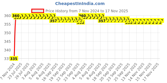 moglix.com Kozdiko 48 LED Multicolour Music Controlled Car Strip Interior Under Dash Lighting Kit with Sound Active Function &a; Wireless Remote Control kozdiko Price History Graph from 7 Nov 2024 to 16 Nov 2025