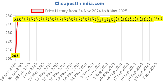 moglix.com Kozdiko 48 SMD Bike Red Flexible LED Strip Tail Brake Light with Yellow Turn Indicator Light for Aprilia Dorsodurao 1200 ABC kozdiko Price History Graph from 24 Nov 2024 to 8 Nov 2025