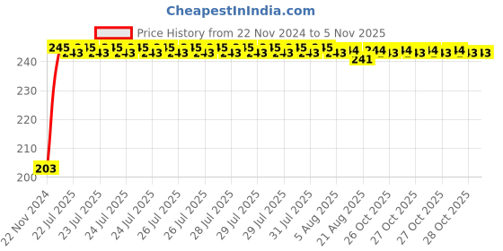 moglix.com Kozdiko 48 SMD Bike Red Flexible LED Strip Tail Brake Light with Yellow Turn Indicator Light for Aprilia RCV4-R-APRC kozdiko Price History Graph from 22 Nov 2024 to 4 Nov 2025