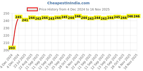 moglix.com Kozdiko 48 SMD Bike Red Flexible LED Strip Tail Brake Light with Yellow Turn Indicator Light for Bajaj Avenger 220 Cruise kozdiko Price History Graph from 4 Dec 2024 to 16 Nov 2025