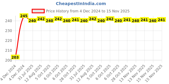 moglix.com Kozdiko 48 SMD Bike Red Flexible LED Strip Tail Brake Light with Yellow Turn Indicator Light for Bajaj Avenger 220 Street kozdiko Price History Graph from 4 Dec 2024 to 15 Nov 2025