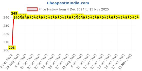 moglix.com Kozdiko 48 SMD Bike Red Flexible LED Strip Tail Brake Light with Yellow Turn Indicator Light for Bajaj Discover 150 kozdiko Price History Graph from 4 Dec 2024 to 15 Nov 2025
