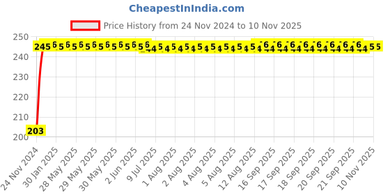 moglix.com Kozdiko 48 SMD Bike Red Flexible LED Strip Tail Brake Light with Yellow Turn Indicator Light for Bajaj Pulsar 180 kozdiko Price History Graph from 24 Nov 2024 to 9 Nov 2025
