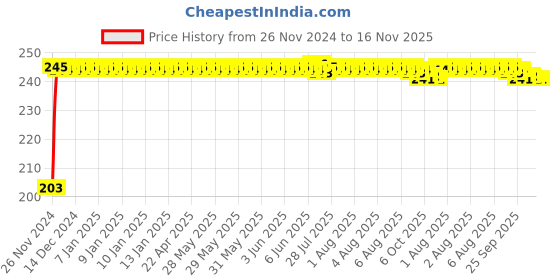 moglix.com Kozdiko 48 SMD Bike Red Flexible LED Strip Tail Brake Light with Yellow Turn Indicator Light for Bajaj Pulsar As 220 kozdiko Price History Graph from 26 Nov 2024 to 16 Nov 2025