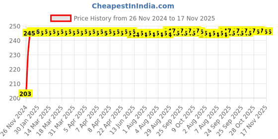 moglix.com Kozdiko 48 SMD Bike Red Flexible LED Strip Tail Brake Light with Yellow Turn Indicator Light for Bajaj Pulsar Vs 400 kozdiko Price History Graph from 26 Nov 2024 to 17 Nov 2025