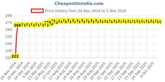 moglix.com Kozdiko 48 SMD Bike Red Flexible LED Strip Tail Brake Light with Yellow Turn Indicator Light for Bajaj RS 200 kozdiko Price History Graph from 24 Nov 2024 to 5 Nov 2025