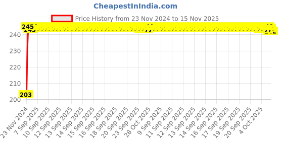 moglix.com Kozdiko 48 SMD Bike Red Flexible LED Strip Tail Brake Light with Yellow Turn Indicator Light for BMW K 1600 kozdiko Price History Graph from 23 Nov 2024 to 15 Nov 2025
